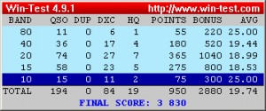 Statistics for the Commonwealth Contest 2013